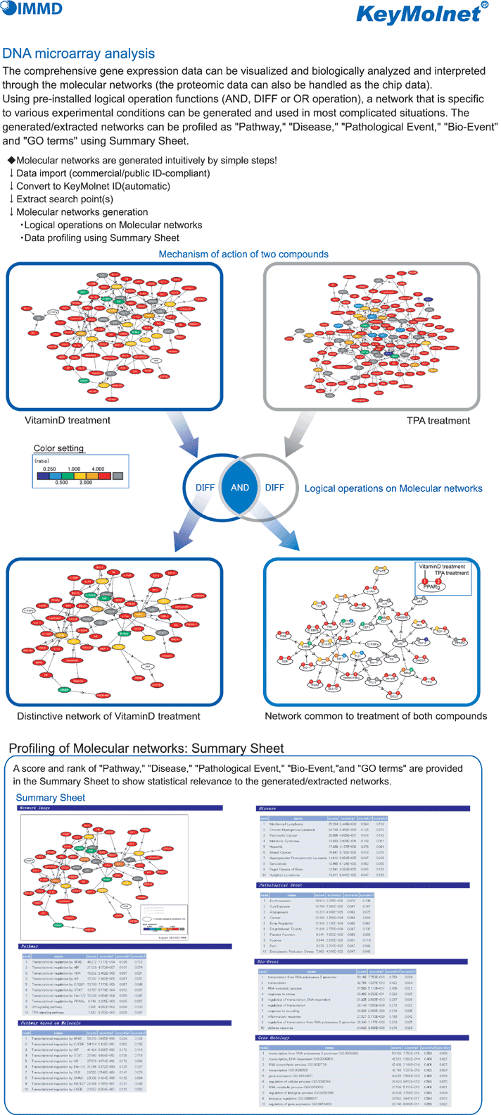 The comprehensive gene expression data can be visualized and biologically analyzed and interpreted through the molecular networks (the proteomic data can also be handled as the chip data). Using pre-installed logical operation functions (AND, DIFF or OR operation), a network that is specific to various experimental conditions can be generated and used in most complicated situations. The generated/extracted networks can be profiled as gPathway,hgDisease,hgPathological Event,h gBio-Eventh and gGO termsh using Summary Sheet.Molecular networks are generated intuitively by simple steps!Data import (commercial/public ID-compliant)Convert to KeyMolnet ID(automatic)Extract search point(s)Molecular networks generation Logical operations on Molecular networks Data profiling using Summary Sheet Profiling of Molecular networks: Summary Sheet A score and rank of gPathway,hgDisease,hgPathological Event,hgBio-Event,hand gGO termsh are provided in the Summary Sheet to show statistical relevance to the generated/extracted networks.
