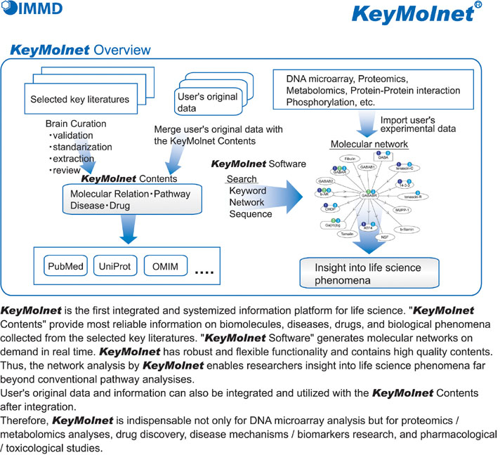KeyMolnet is the first integrated and systemized information platform for life science.gKeyMolnet Contentsh provide most reliable information on biomolecules, diseases, drugs, and biological phenomena collected from the selected key literatures. gKeyMolnet Softwareh generates molecular networks on demand in real time. KeyMolnet has robust and flexible functionality and contains high quality contents. Thus, the network analysis by KeyMolnet enables researchers insight into life science phenomena far beyond conventional pathway analysises.Userfs original data and information can also be integrated and utilized with the KeyMolnet Contents after integration.Therefore, Keymolnet is indispensable not only for DNA microarray analysis but for proteomics / metabolomics analyses, drug discovery, disease mechanisms / biomarkers research, and pharmacological / toxicological studies.