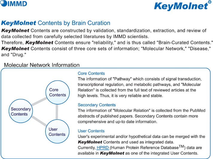 KeyMolnet Contents are constructed by validation, standardization, extraction, and review of data collected from carefully selected literatures by IMMD scientists. Therefore, KeyMolnet Contents ensure greliability,h and is thus called gBrain-Curated Contentsh.KeyMolnet Contents consist of three core sets of information; gMolecular Network,h gDisease,h and gDrug.hCore Contents:The information of gPathwayh which consists of signal transduction, transcriptional regulation, and metabolic pathways, and gMolecular Relationh is collected from the full text of reviewed articles at the high levels. Thus, it is very reliable and stable.Secondary Contents:The information of gMolecular Relationh is collected from the PubMed abstracts of published papers. Secondary Contents contain more comprehensive and up-to date information.User Contents:Userfs experimental and/or hypothetical data can be merged with the KeyMolnet Contents and used as integrated data.Currently, HPRD (Human Protein Reference DatabaseTM) data are available in KeyMolnet as one of the integrated User Contents.